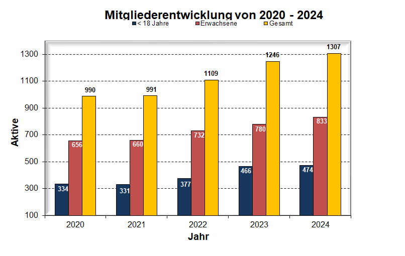 Mitgliederentwicklung 2020 2024